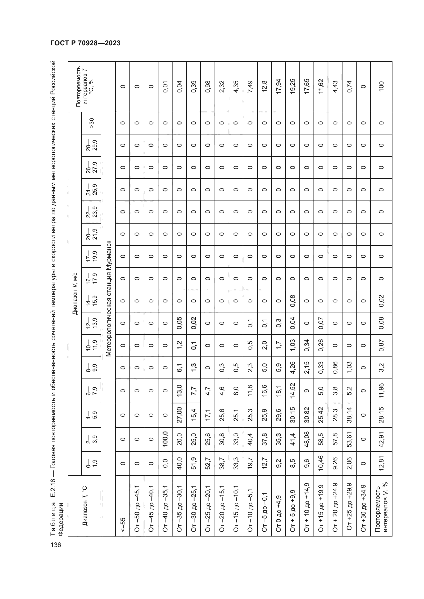 ГОСТ Р 70928-2023