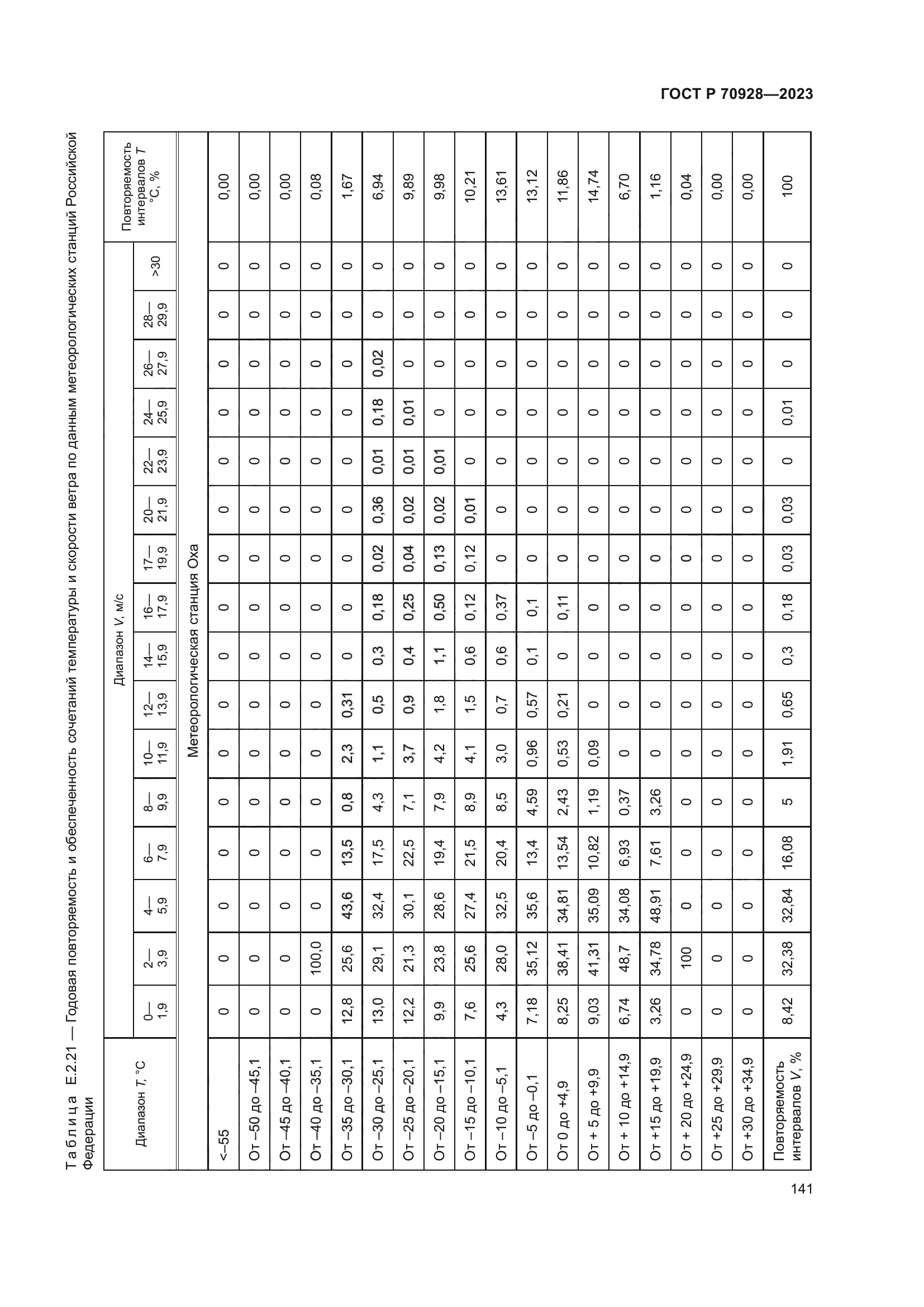 ГОСТ Р 70928-2023