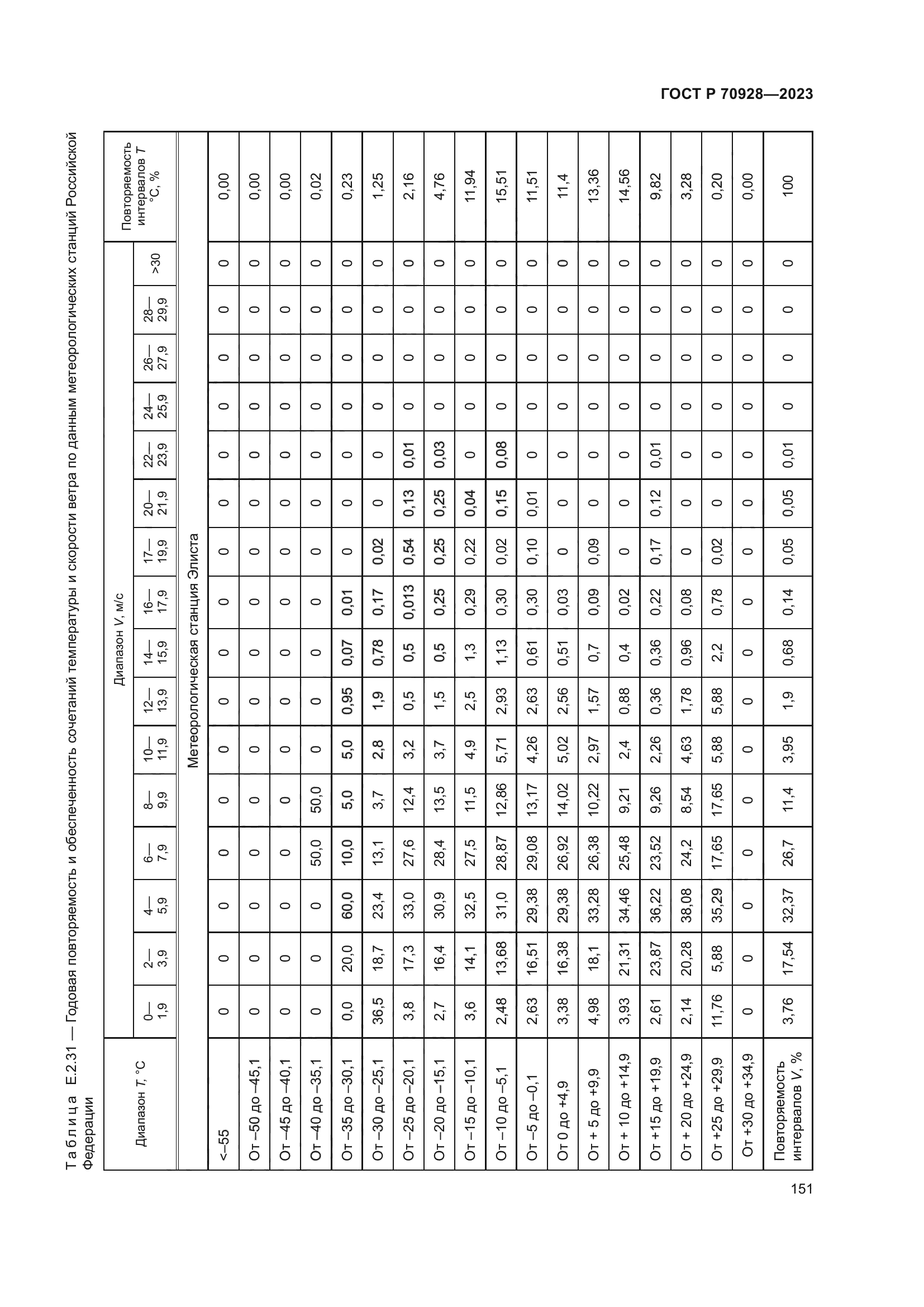 ГОСТ Р 70928-2023