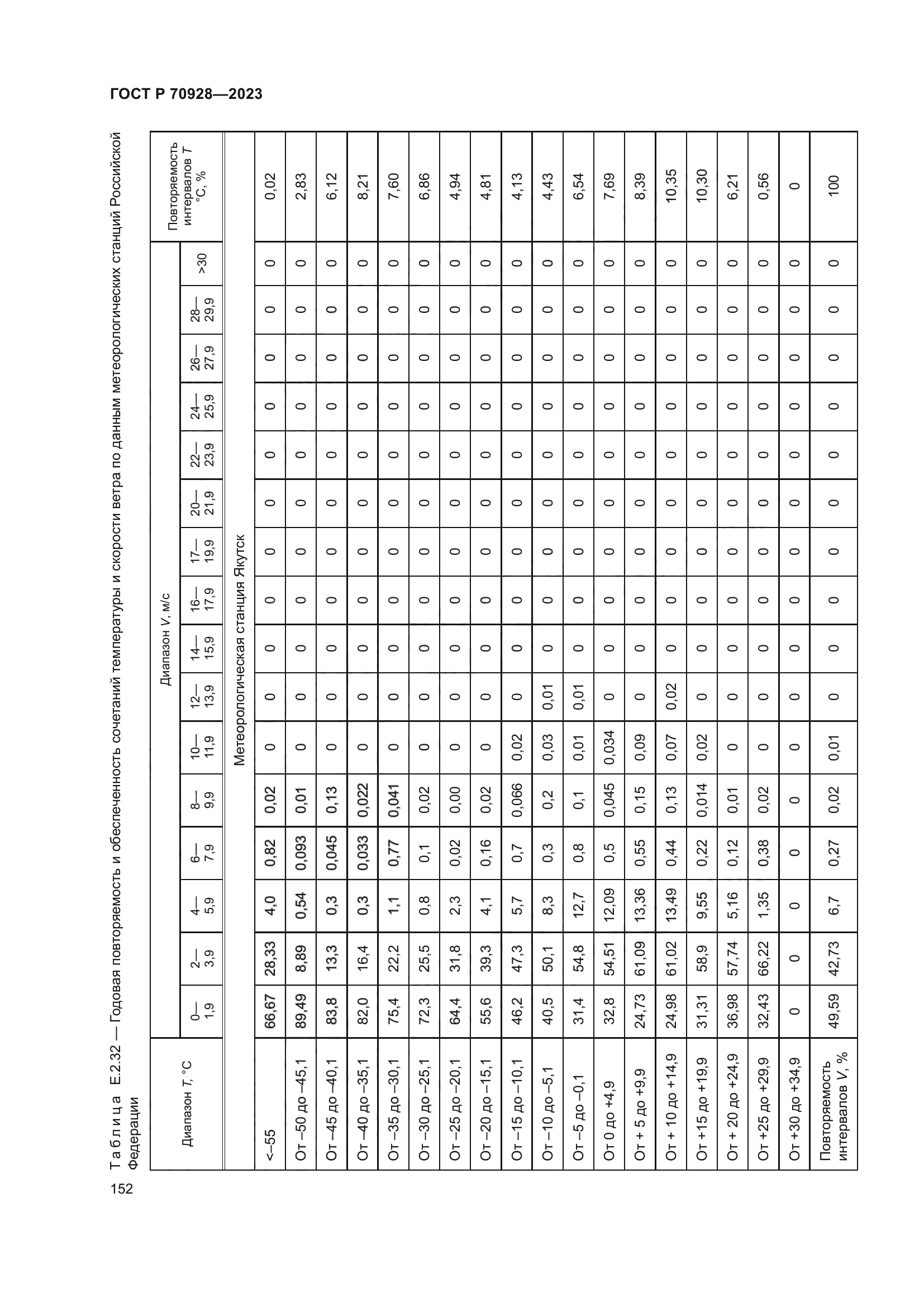 ГОСТ Р 70928-2023