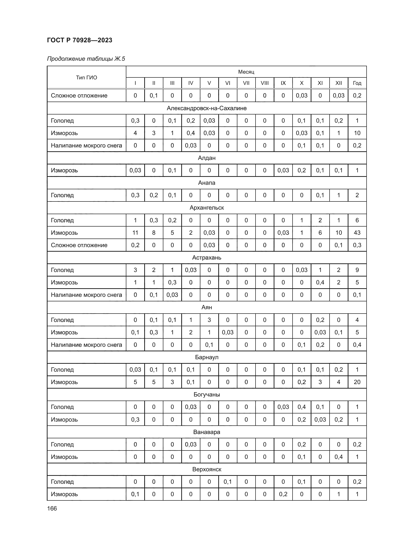 ГОСТ Р 70928-2023