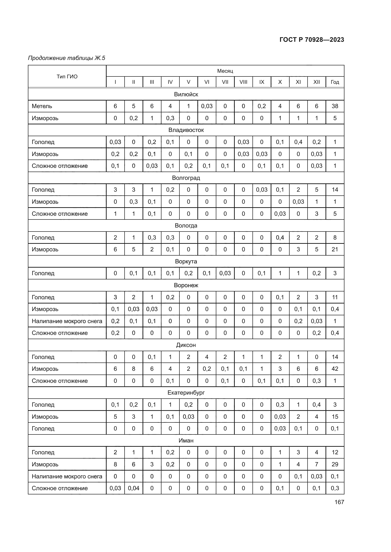 ГОСТ Р 70928-2023