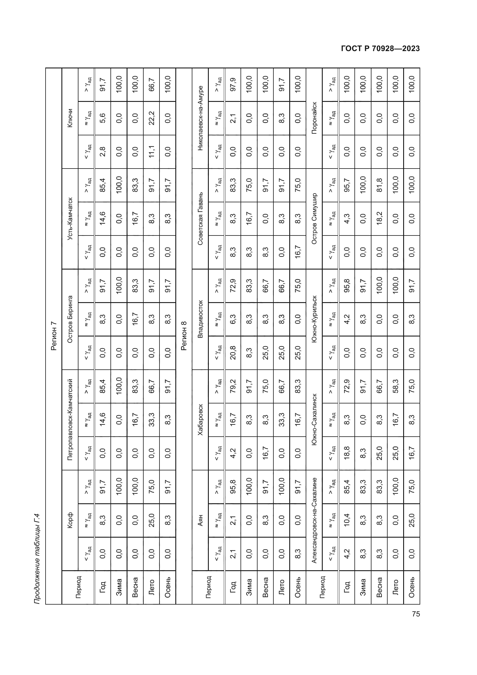 ГОСТ Р 70928-2023