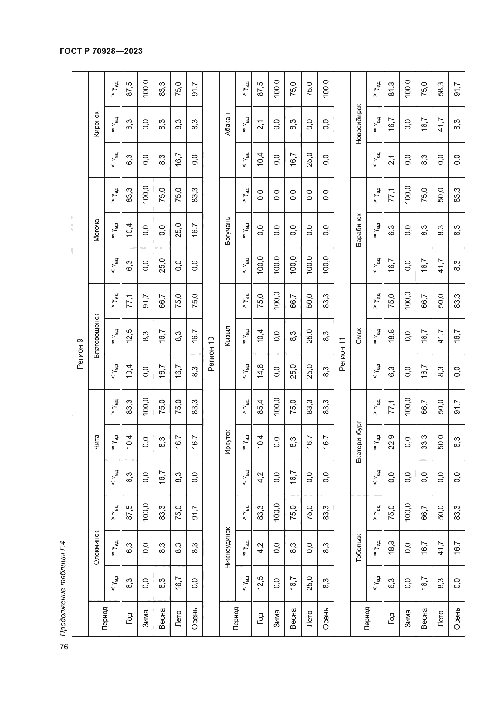 ГОСТ Р 70928-2023