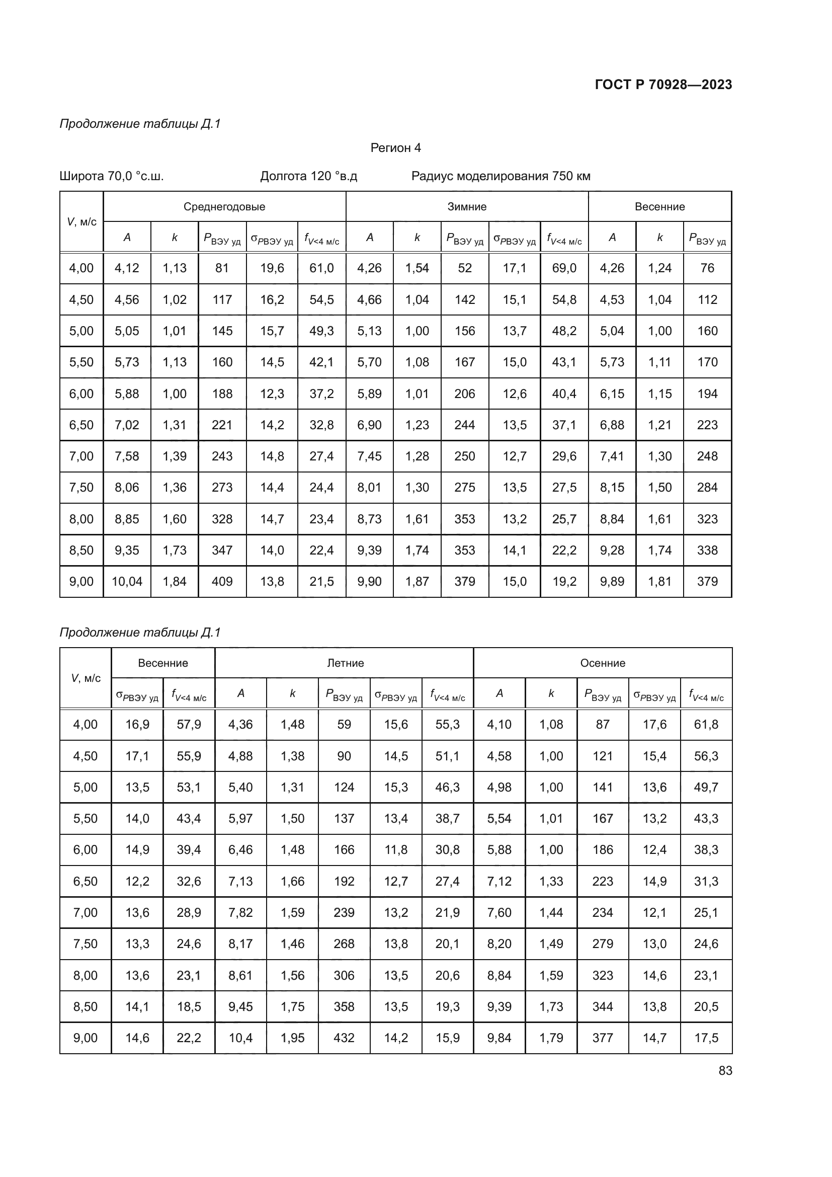 ГОСТ Р 70928-2023