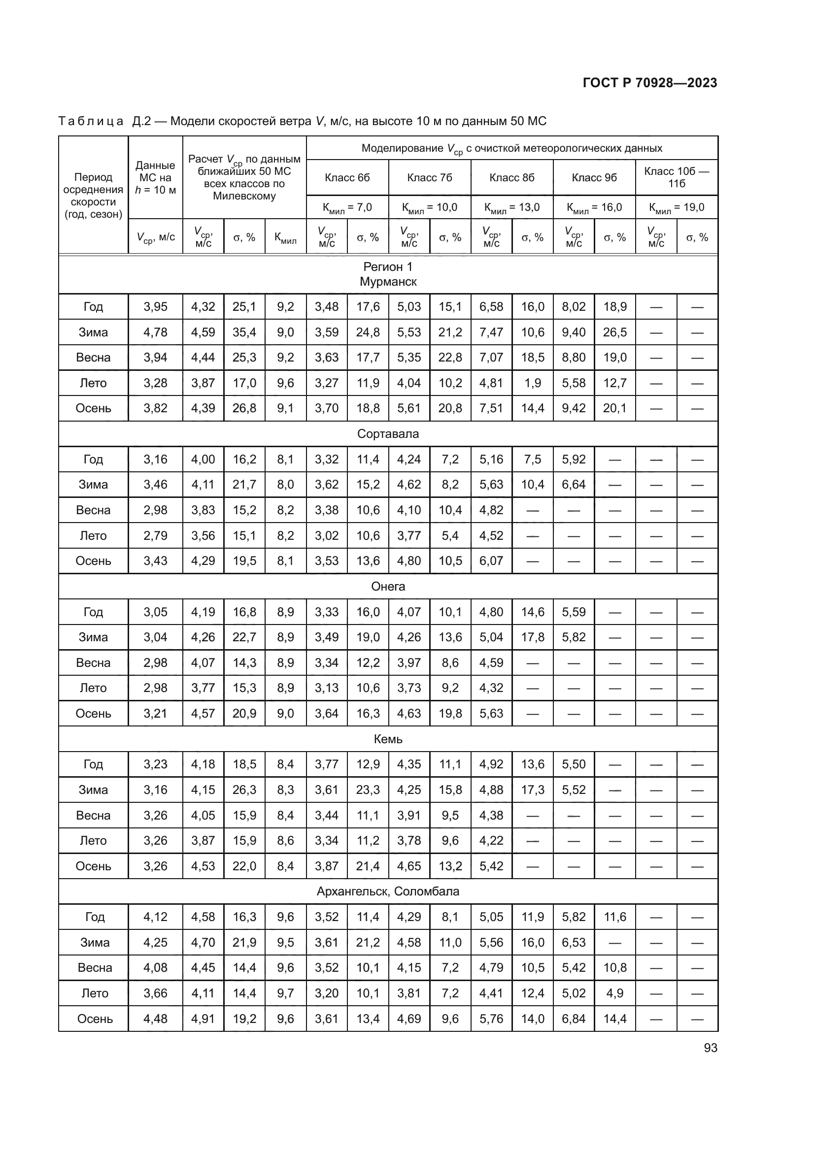 ГОСТ Р 70928-2023