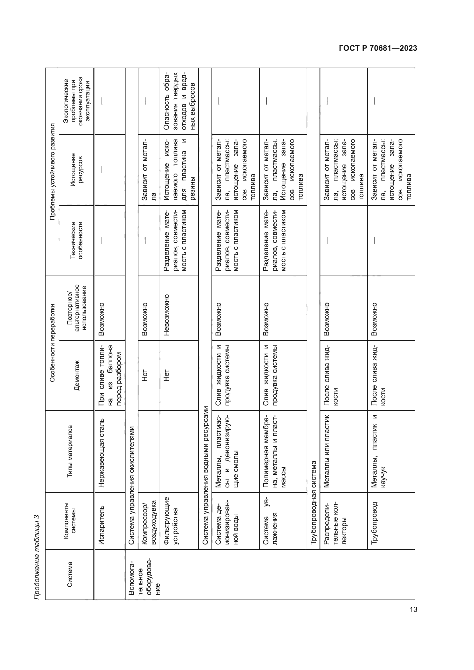 ГОСТ Р 70681-2023
