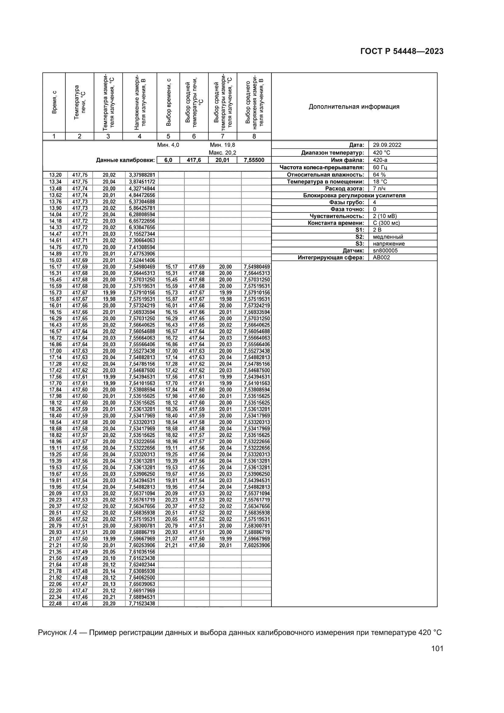 ГОСТ Р 54448-2023