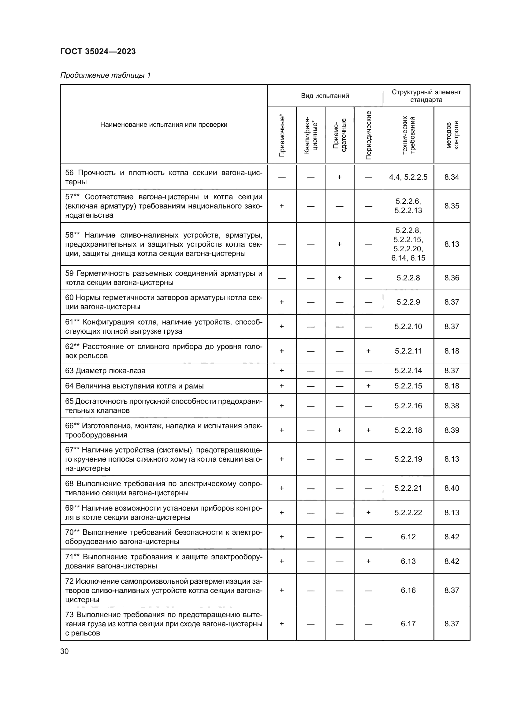 ГОСТ 35024-2023