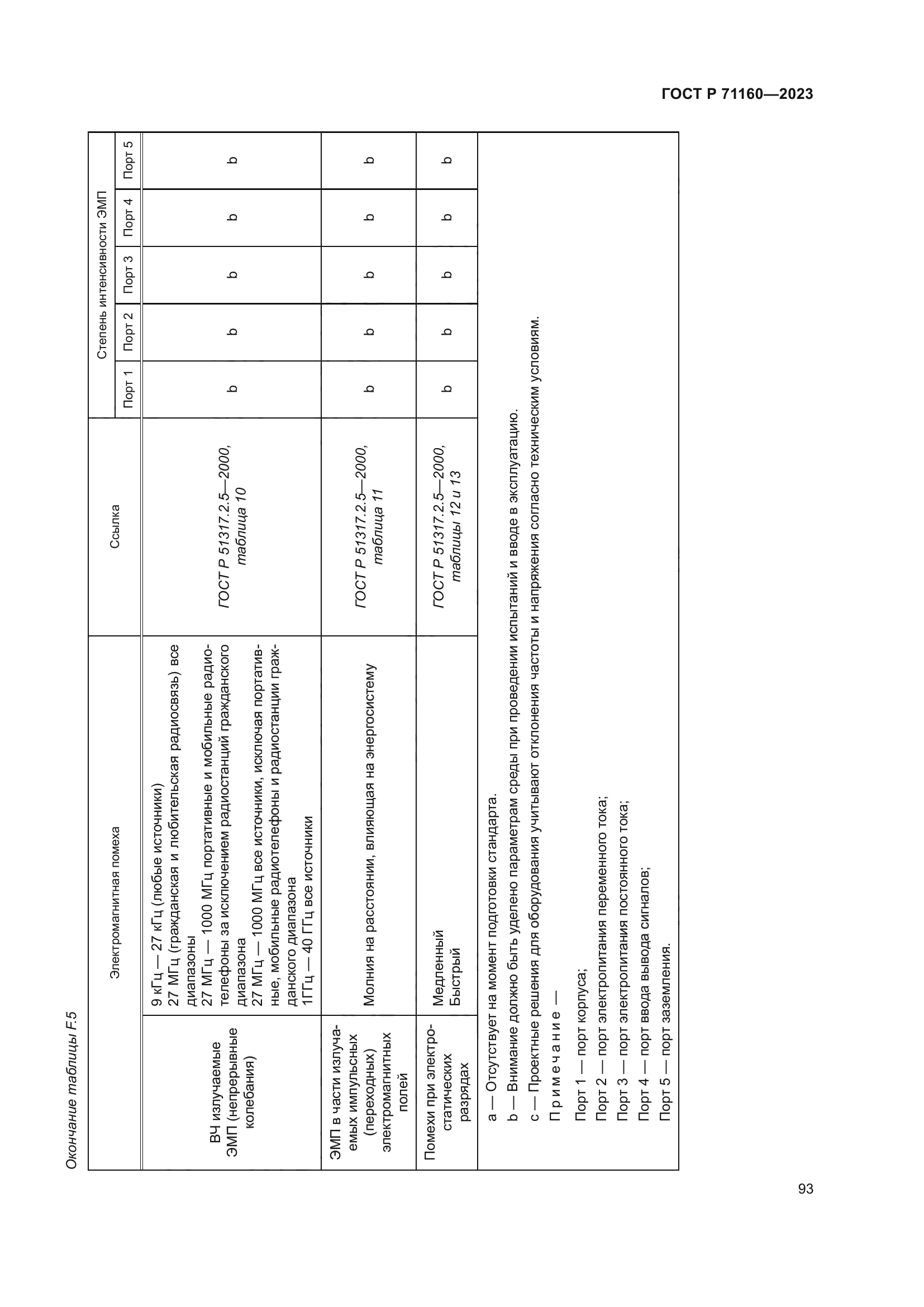 ГОСТ Р 71160-2023