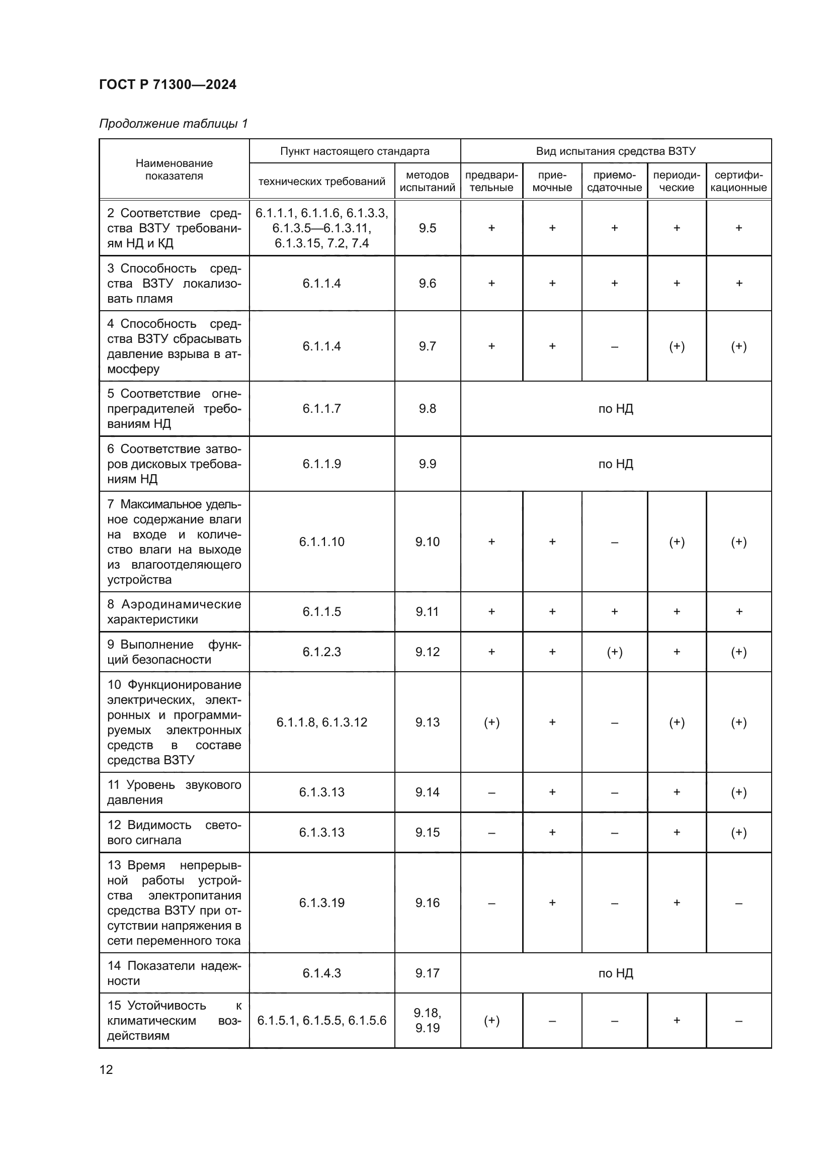 ГОСТ Р 71300-2024