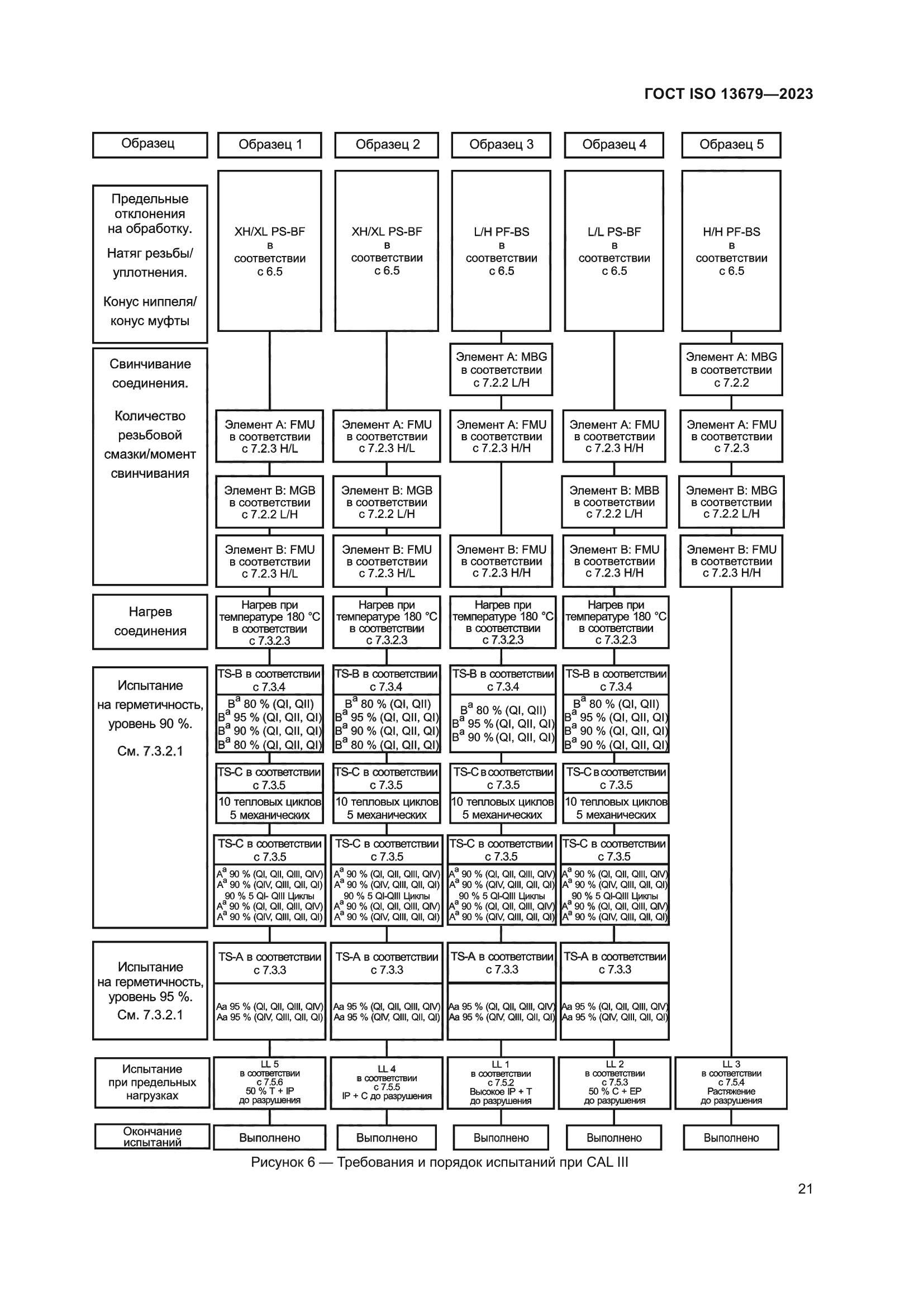 ГОСТ ISO 13679-2023