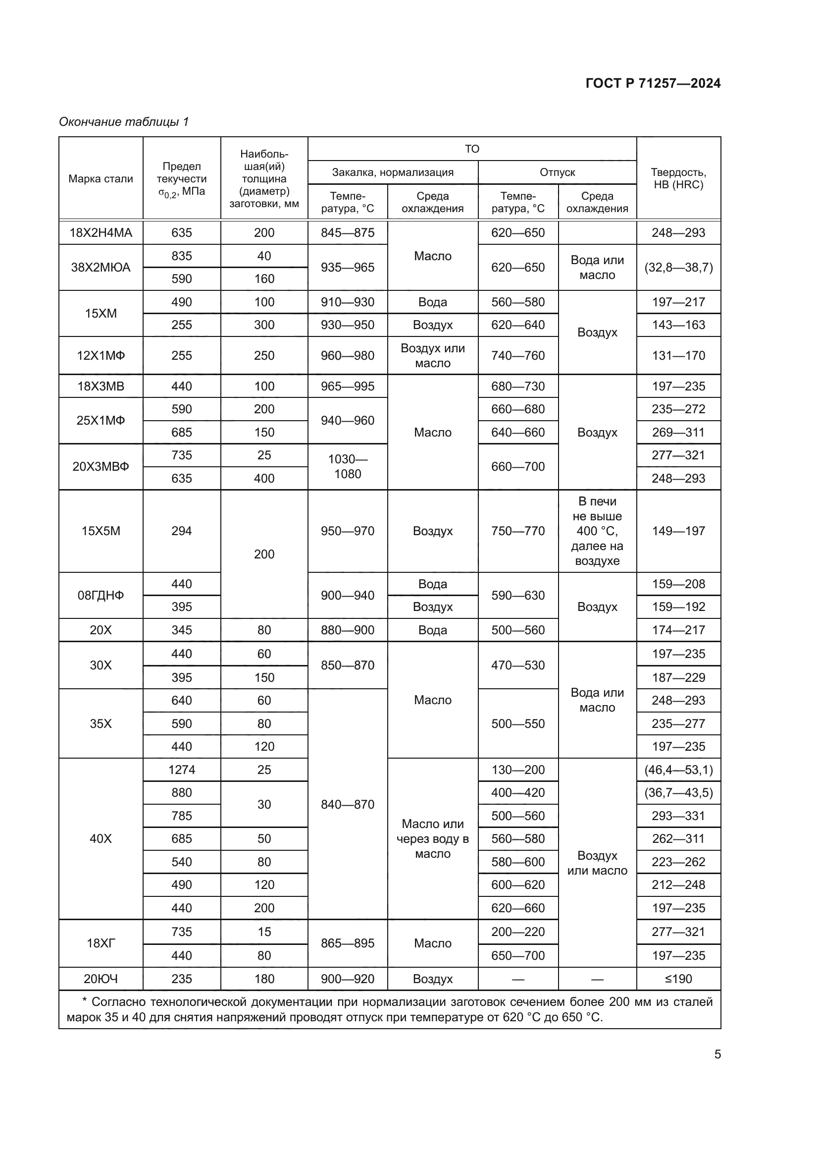 ГОСТ Р 71257-2024