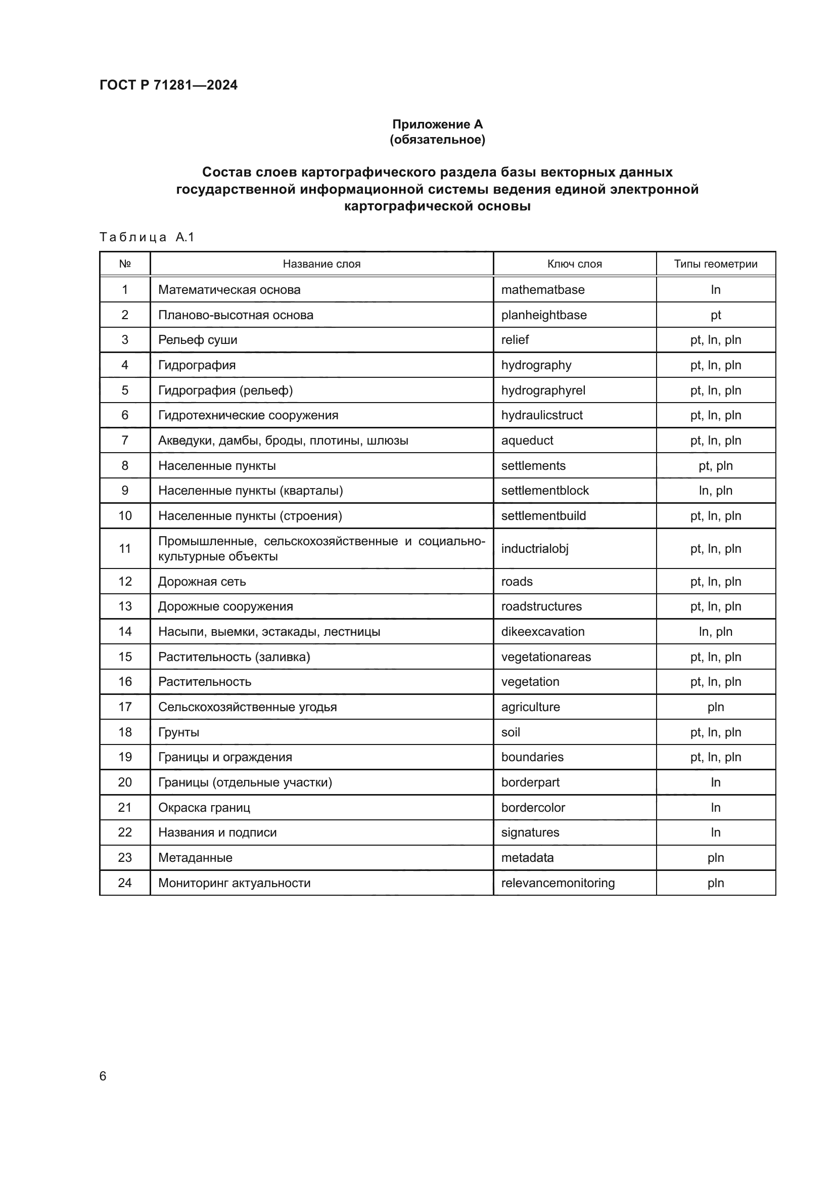 ГОСТ Р 71281-2024