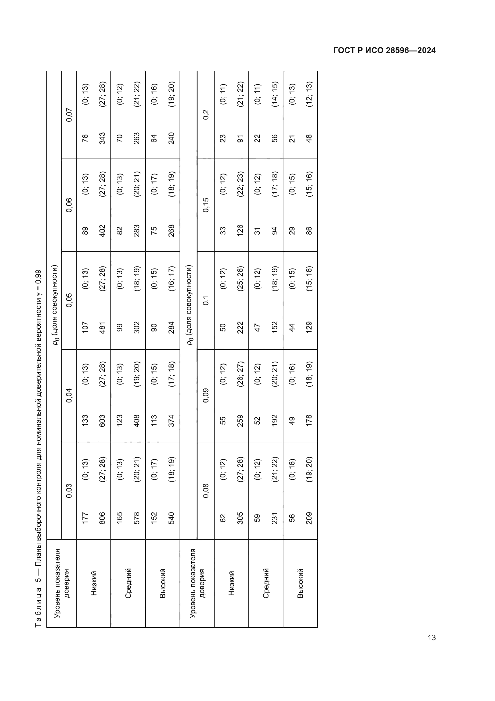 ГОСТ Р ИСО 28596-2024