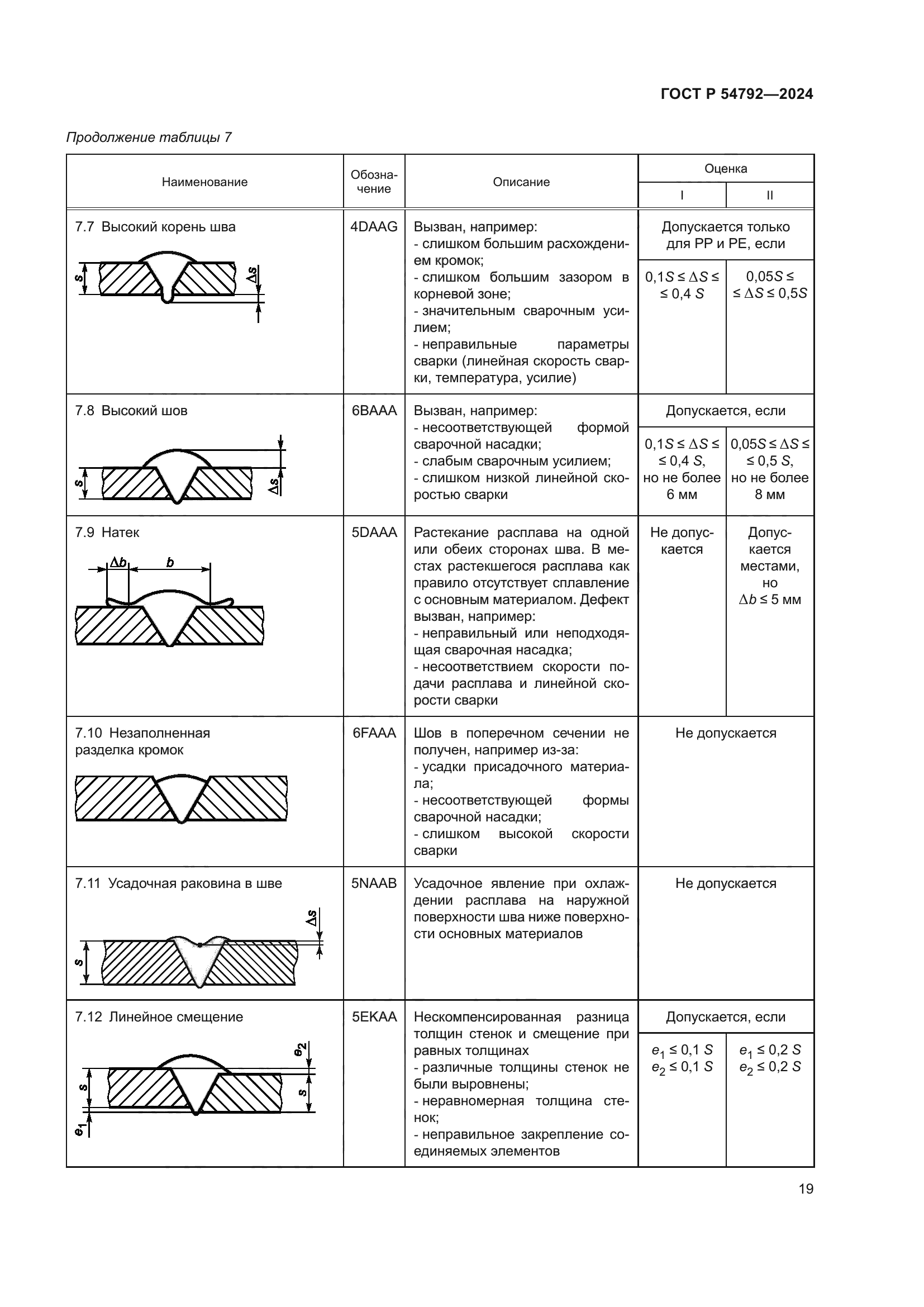 ГОСТ Р 54792-2024