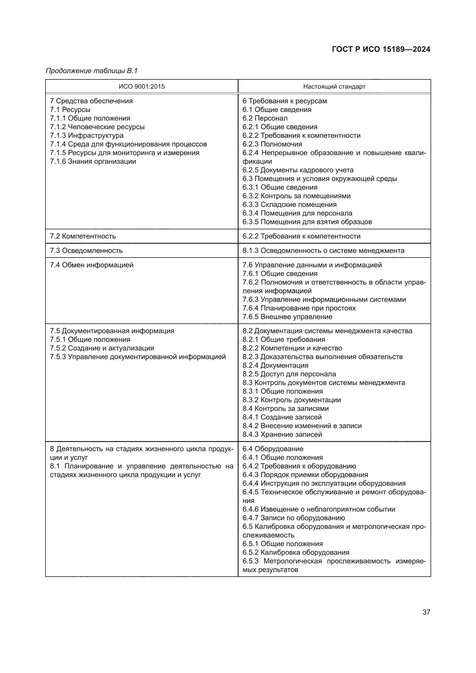 ГОСТ Р ИСО 15189-2024