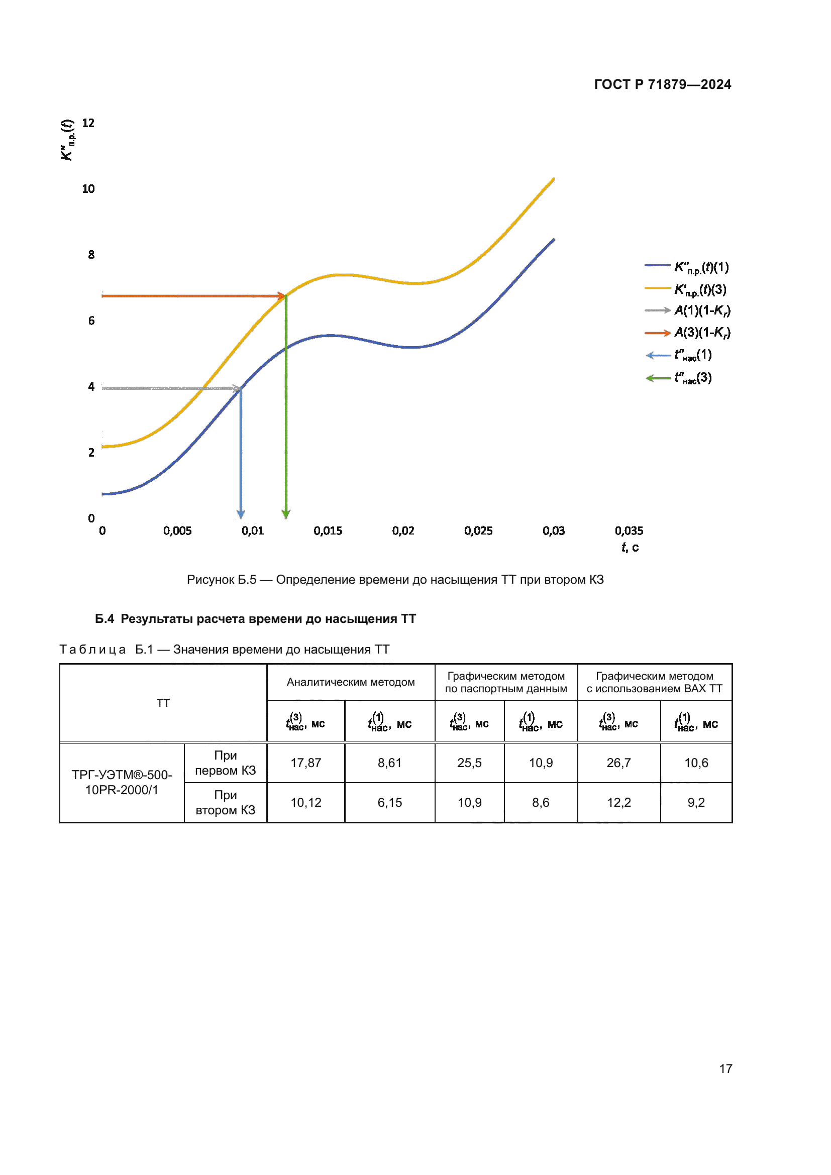 ГОСТ Р 71879-2024