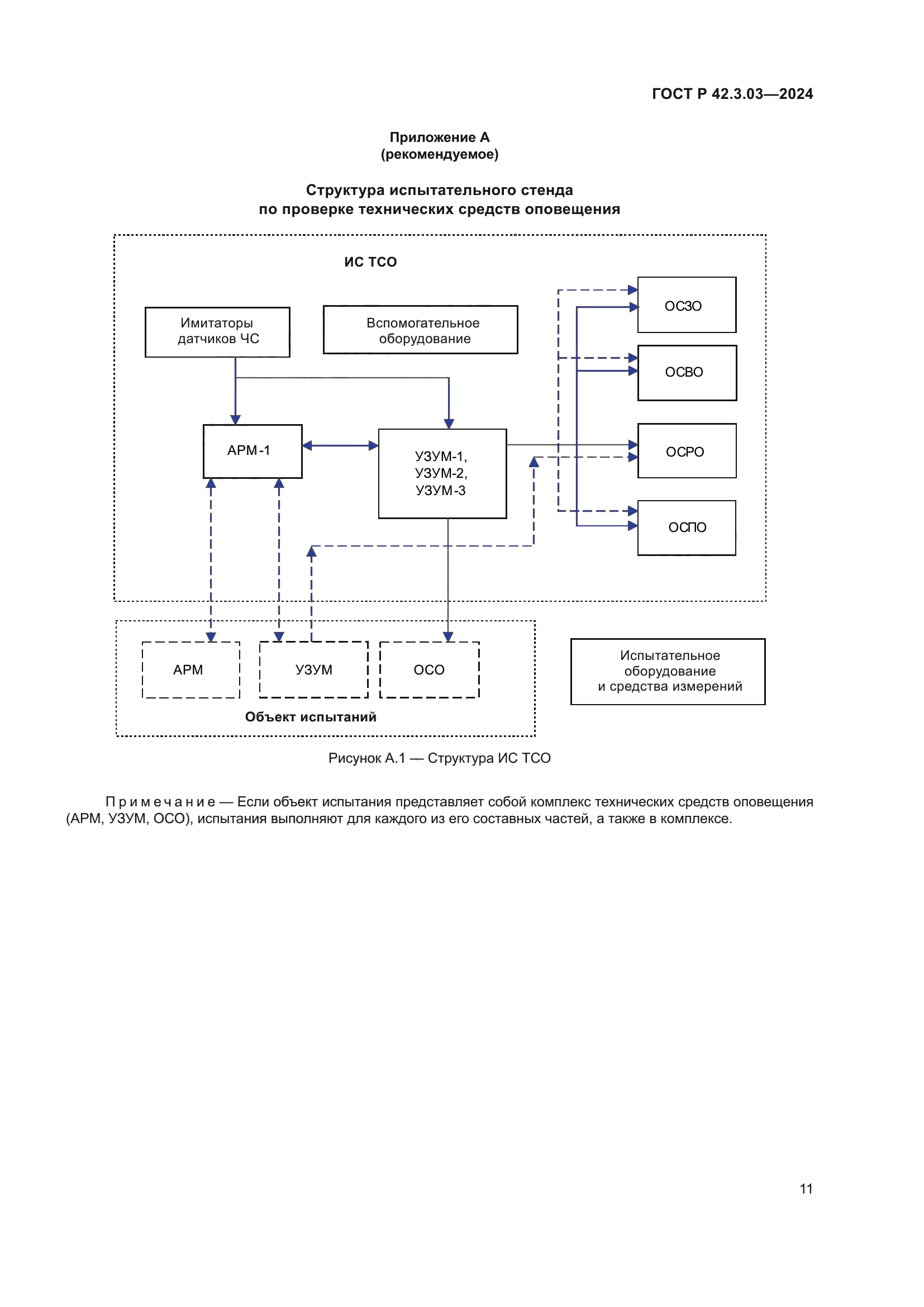 ГОСТ Р 42.3.03-2024