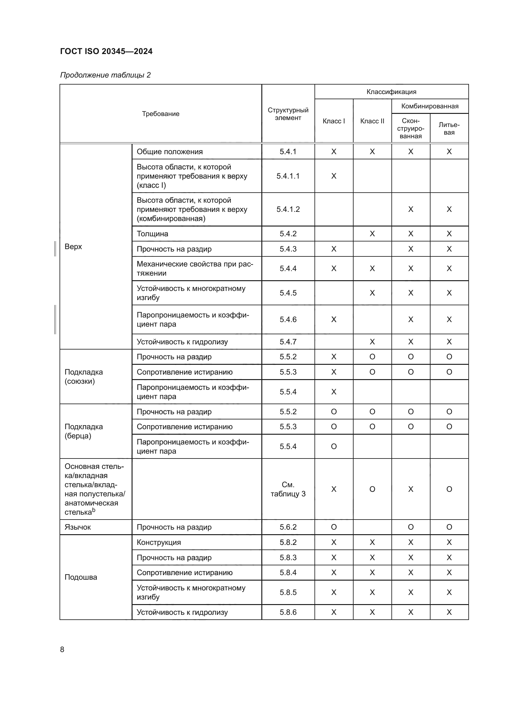 ГОСТ ISO 20345-2024