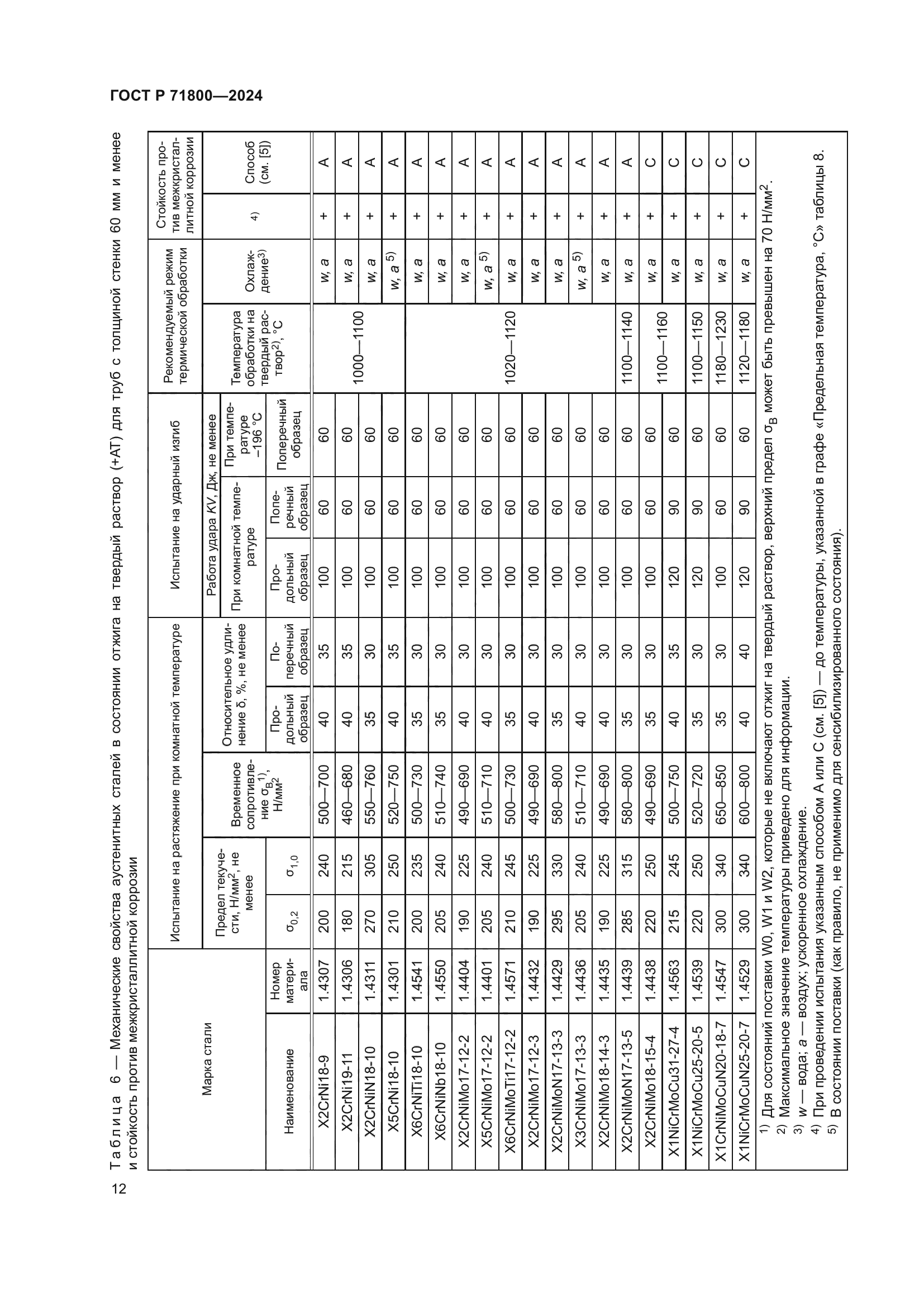 ГОСТ Р 71800-2024