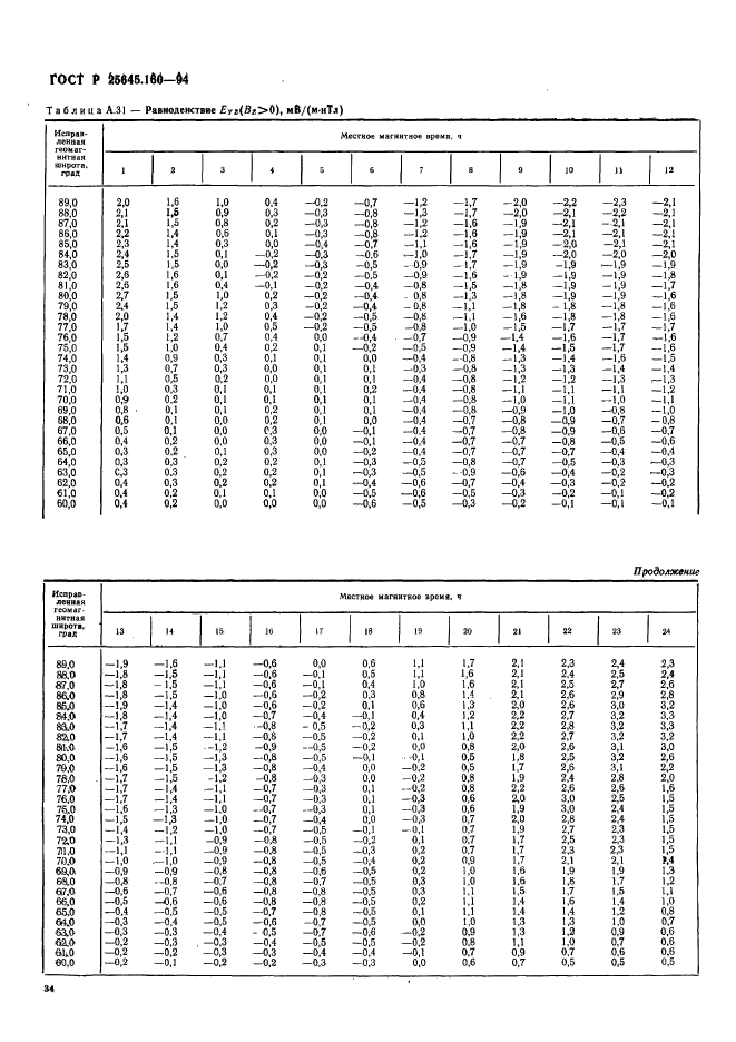 ГОСТ Р 25645.160-94