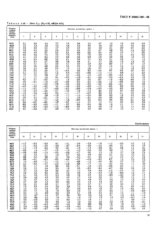 ГОСТ Р 25645.160-94